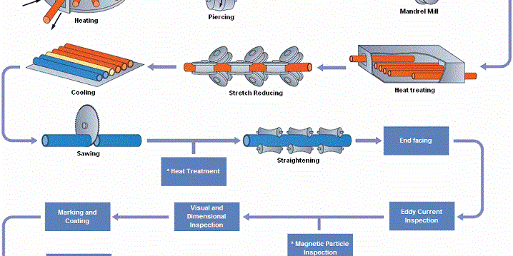mandrel_mill 不銹鋼管和管制造工藝